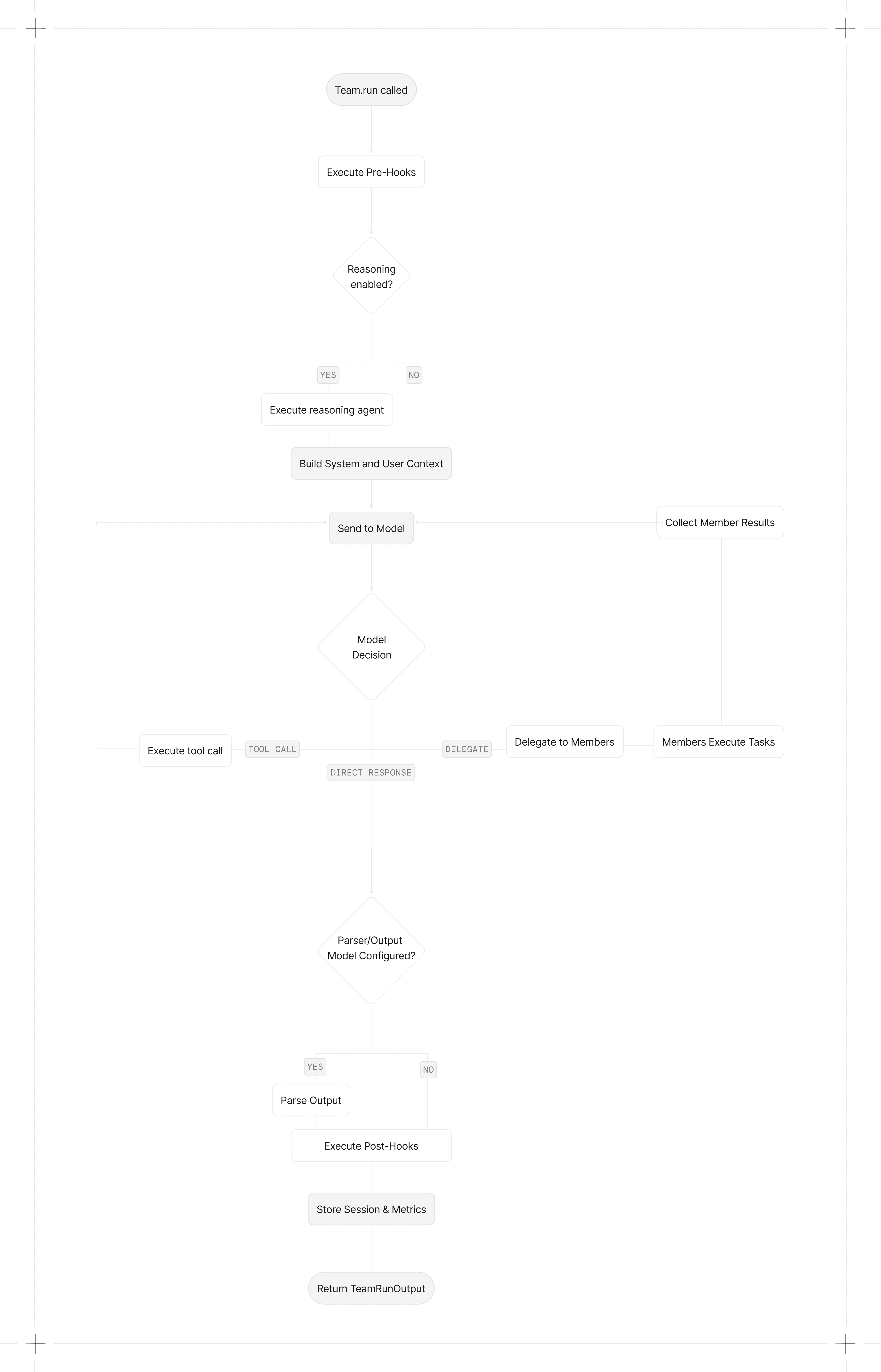 Team execution flow