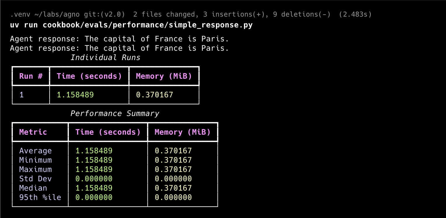 Performance evaluation results